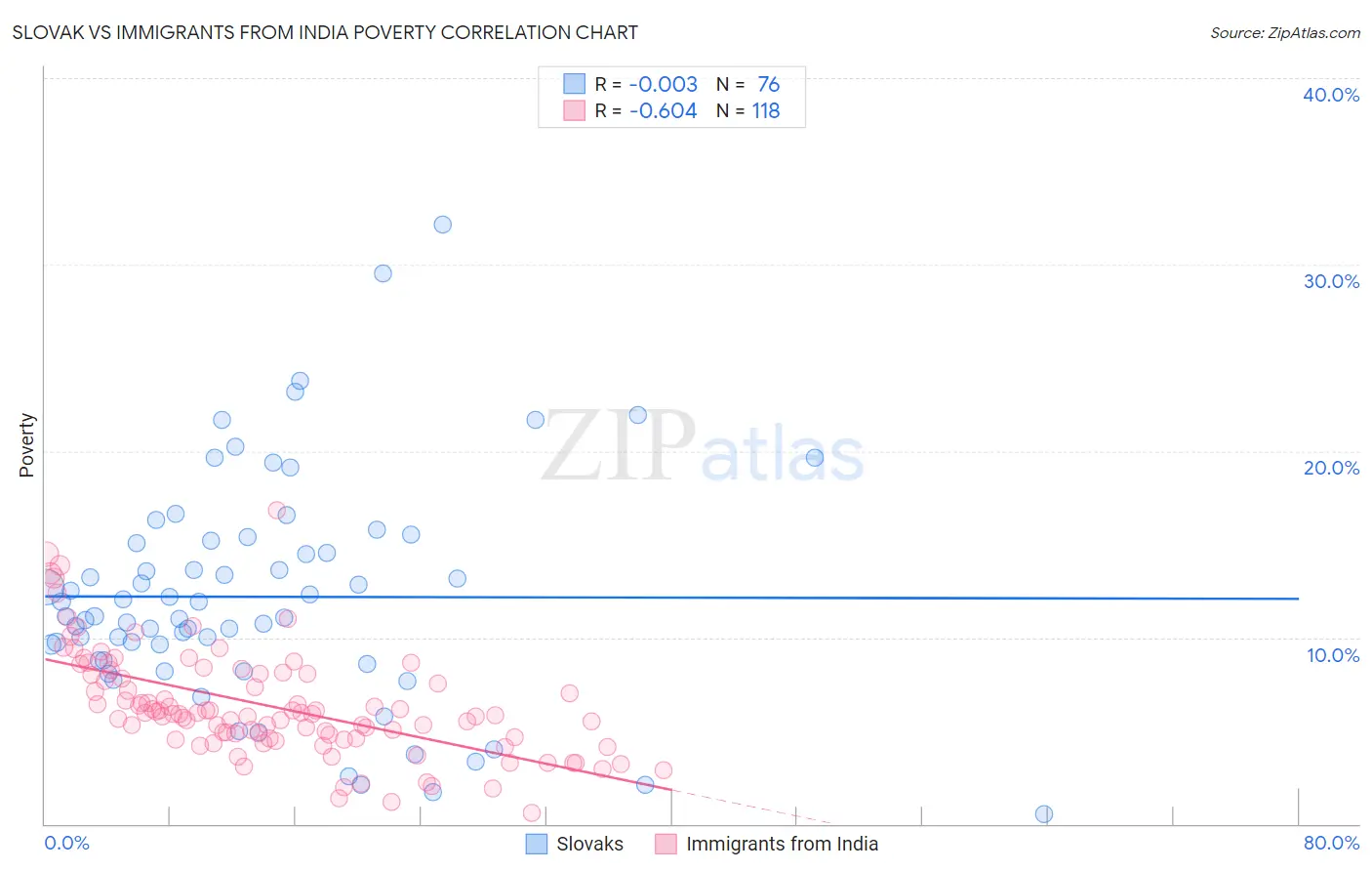 Slovak vs Immigrants from India Poverty