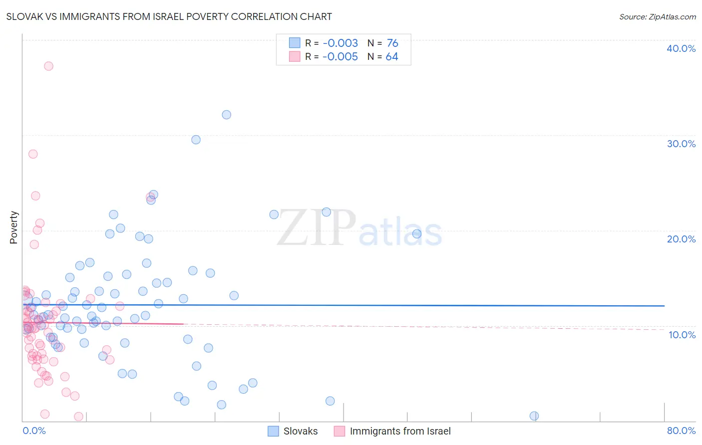 Slovak vs Immigrants from Israel Poverty