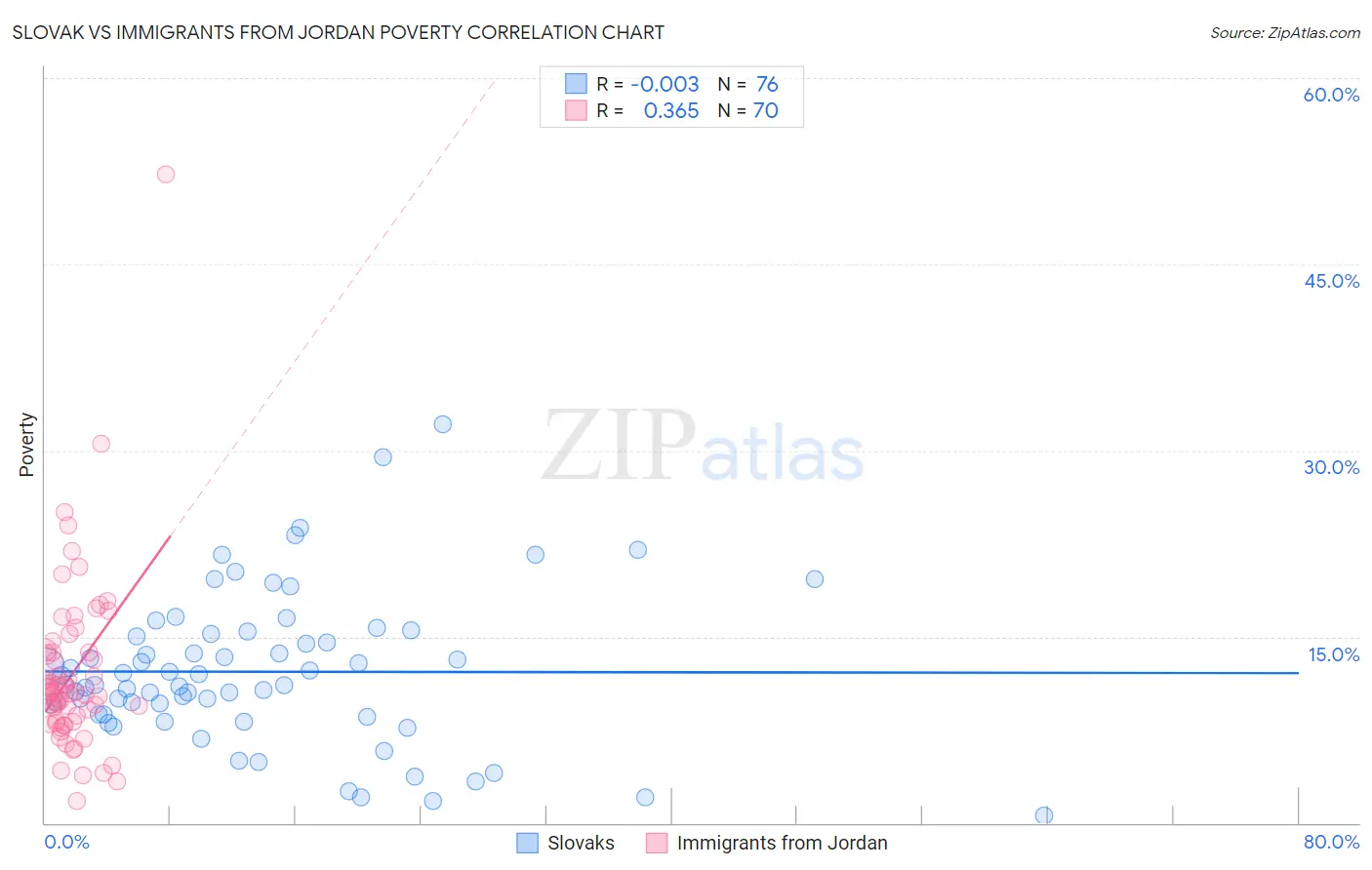 Slovak vs Immigrants from Jordan Poverty