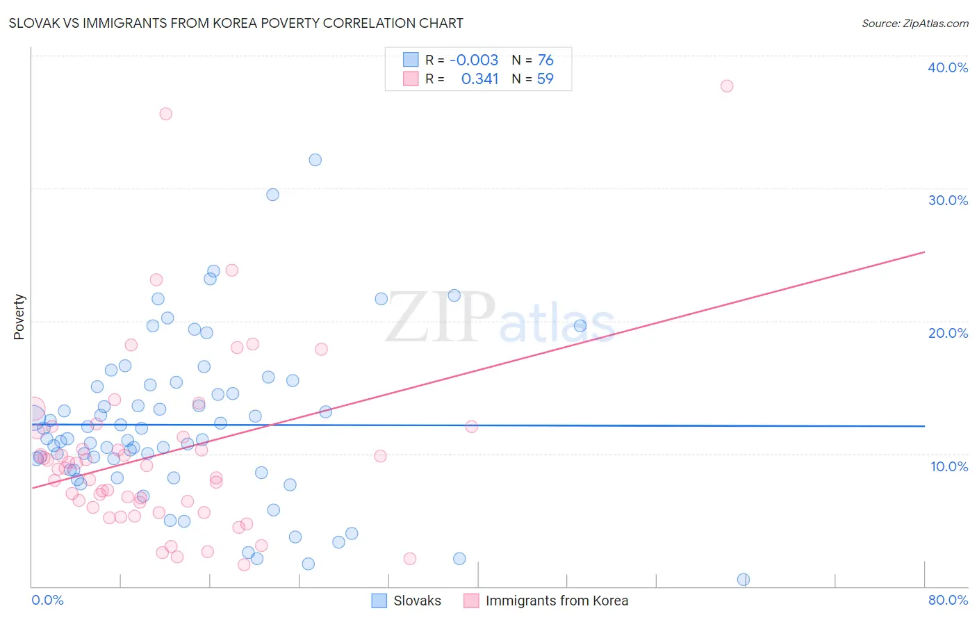 Slovak vs Immigrants from Korea Poverty
