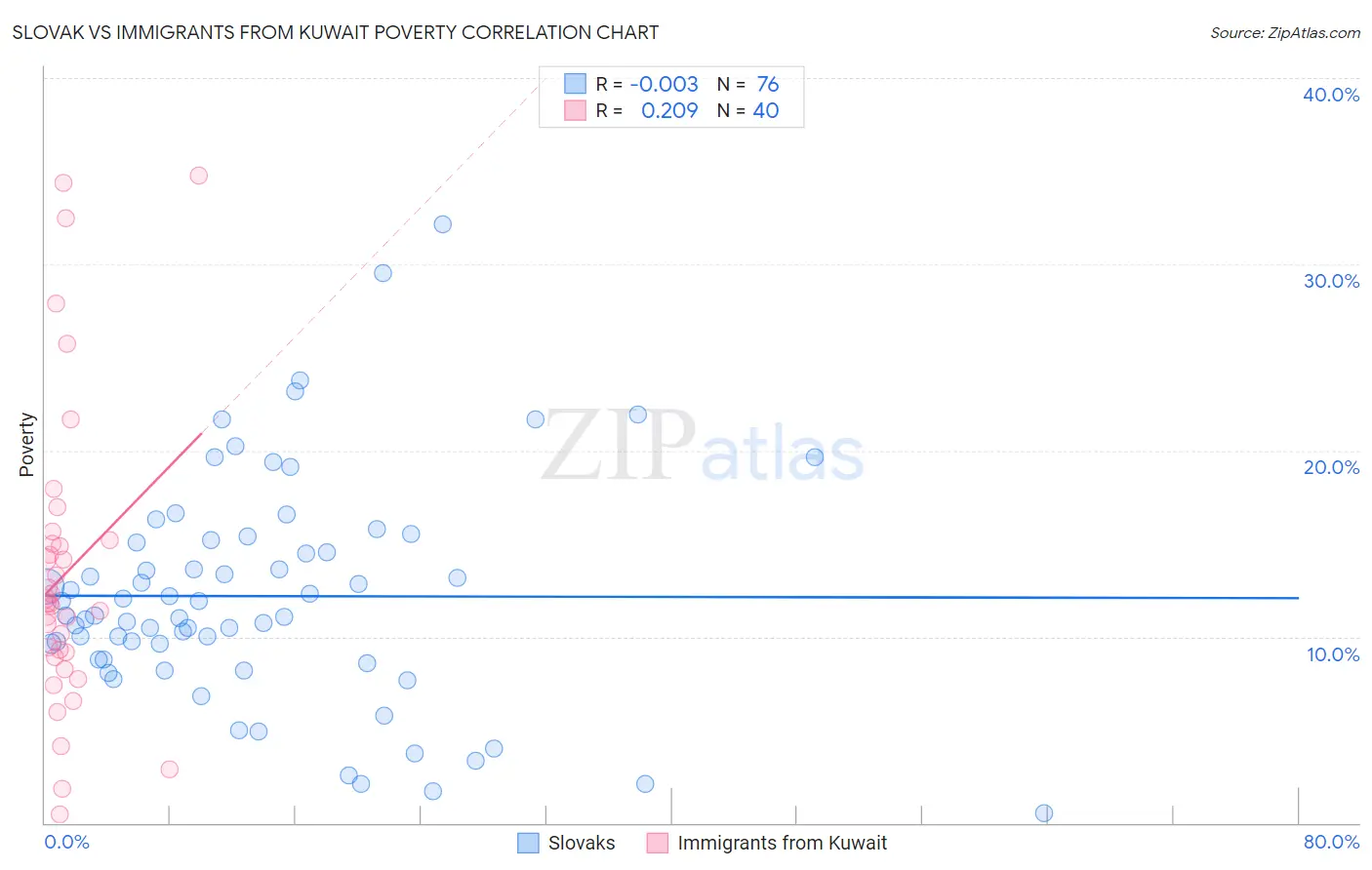 Slovak vs Immigrants from Kuwait Poverty