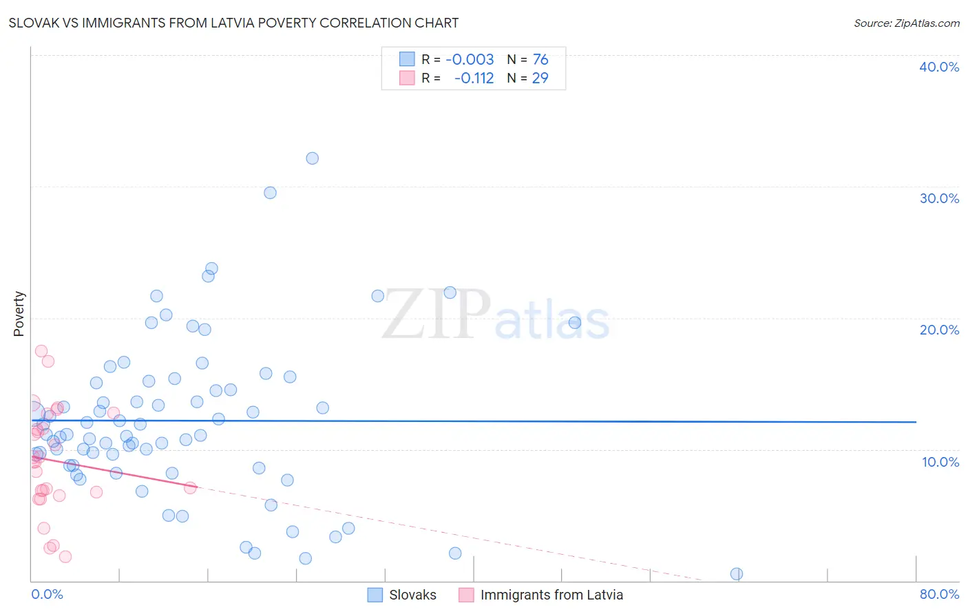 Slovak vs Immigrants from Latvia Poverty
