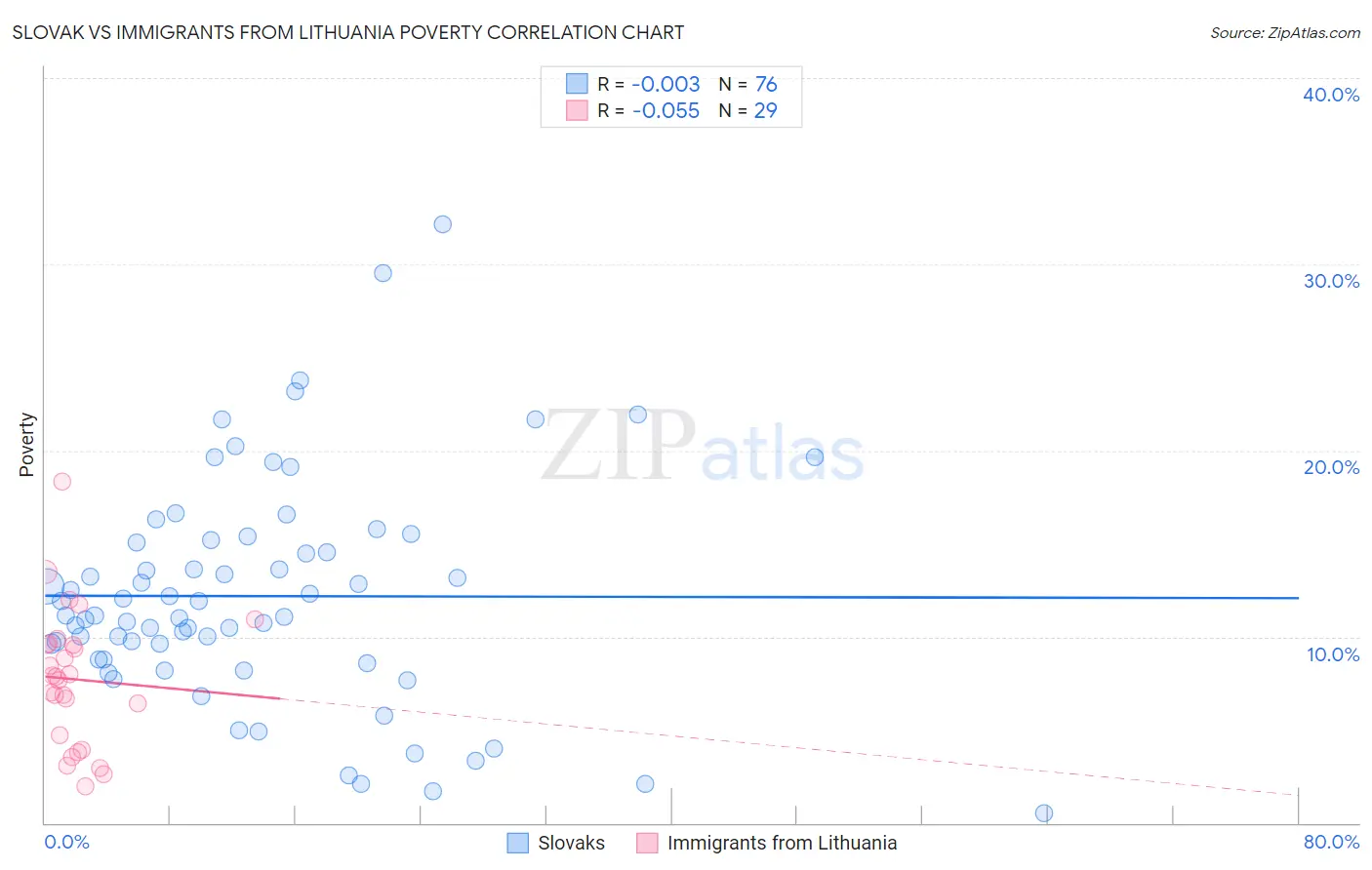 Slovak vs Immigrants from Lithuania Poverty