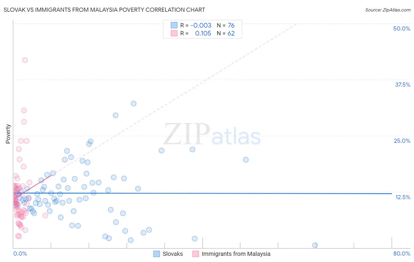 Slovak vs Immigrants from Malaysia Poverty