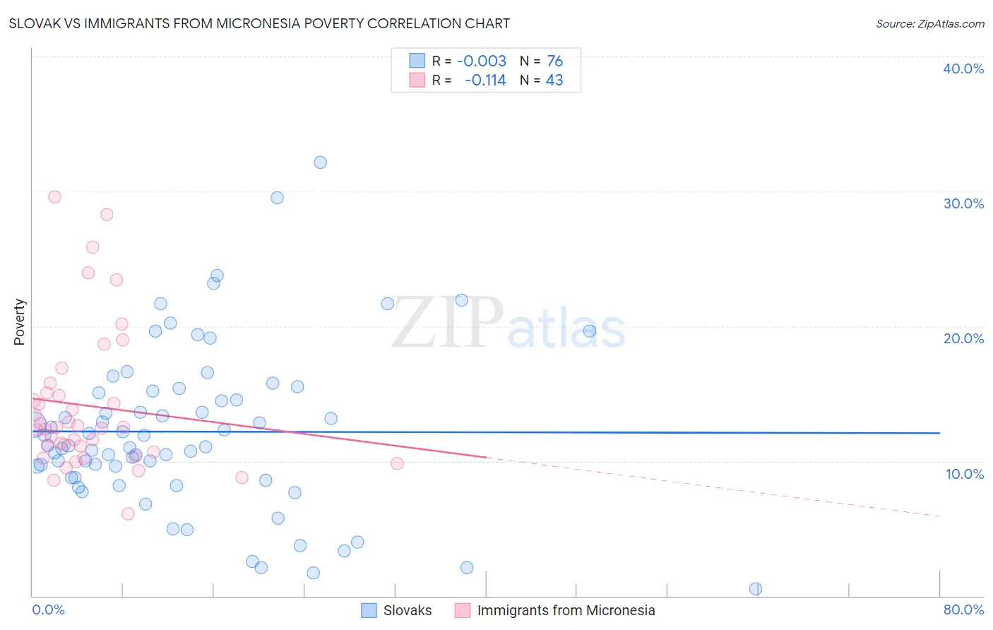 Slovak vs Immigrants from Micronesia Poverty