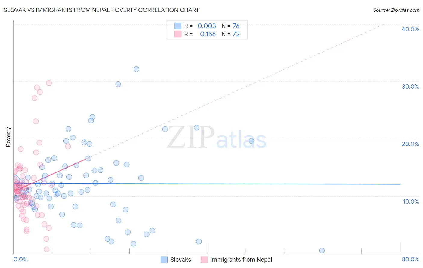 Slovak vs Immigrants from Nepal Poverty