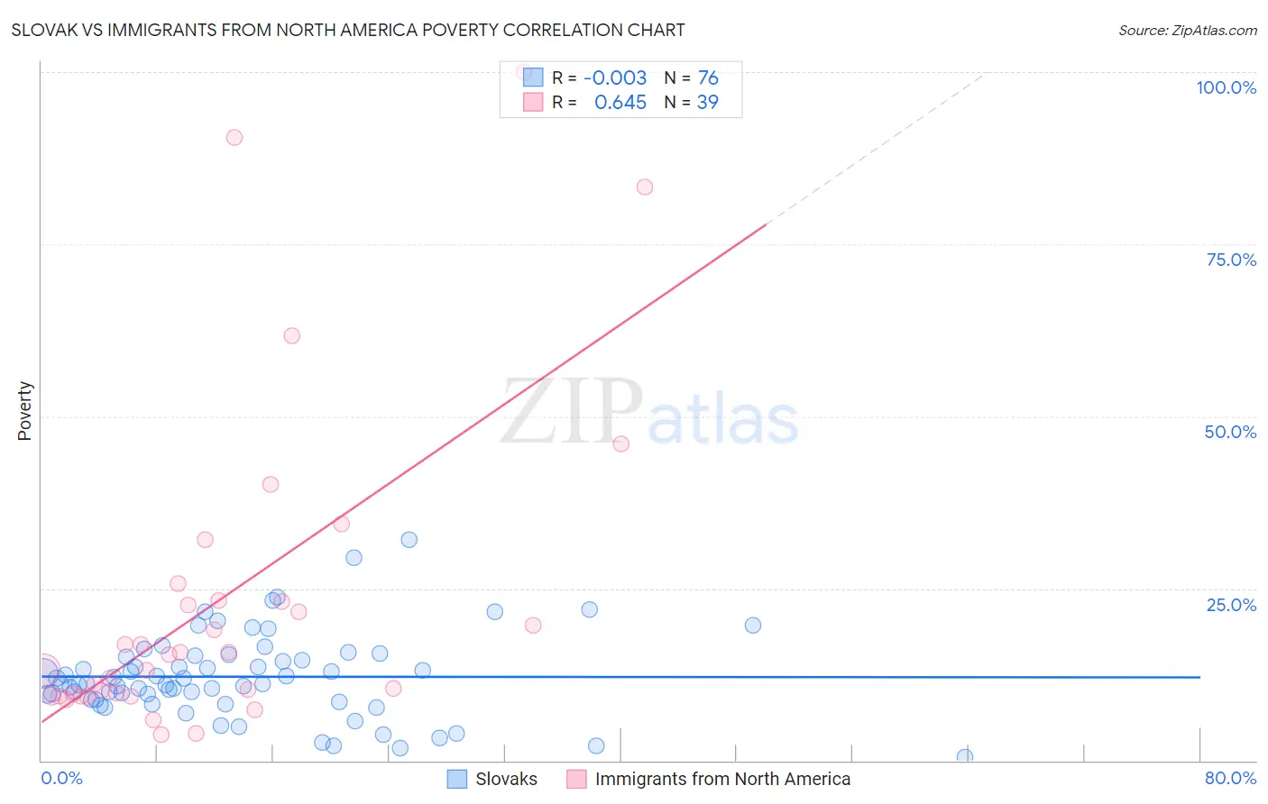 Slovak vs Immigrants from North America Poverty