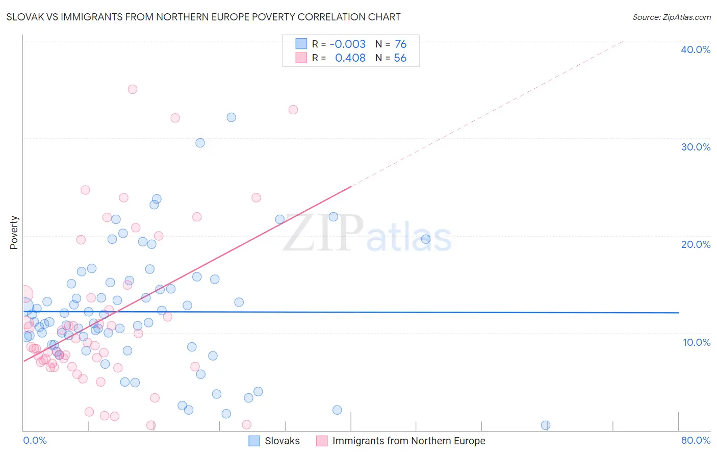Slovak vs Immigrants from Northern Europe Poverty