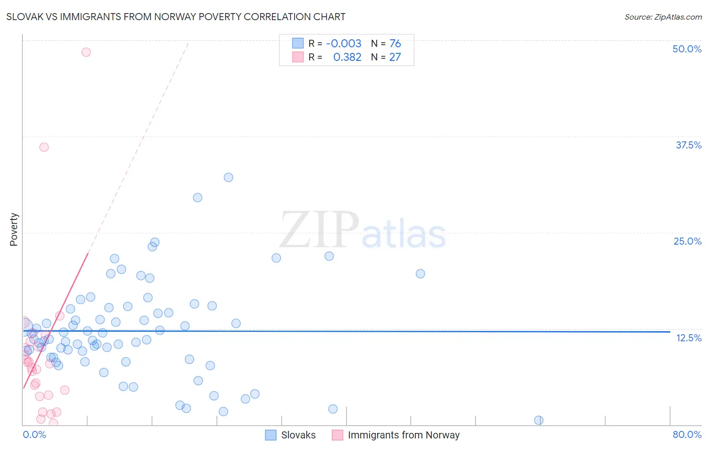 Slovak vs Immigrants from Norway Poverty