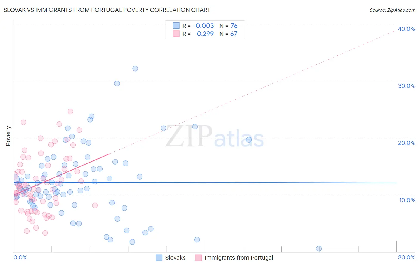 Slovak vs Immigrants from Portugal Poverty