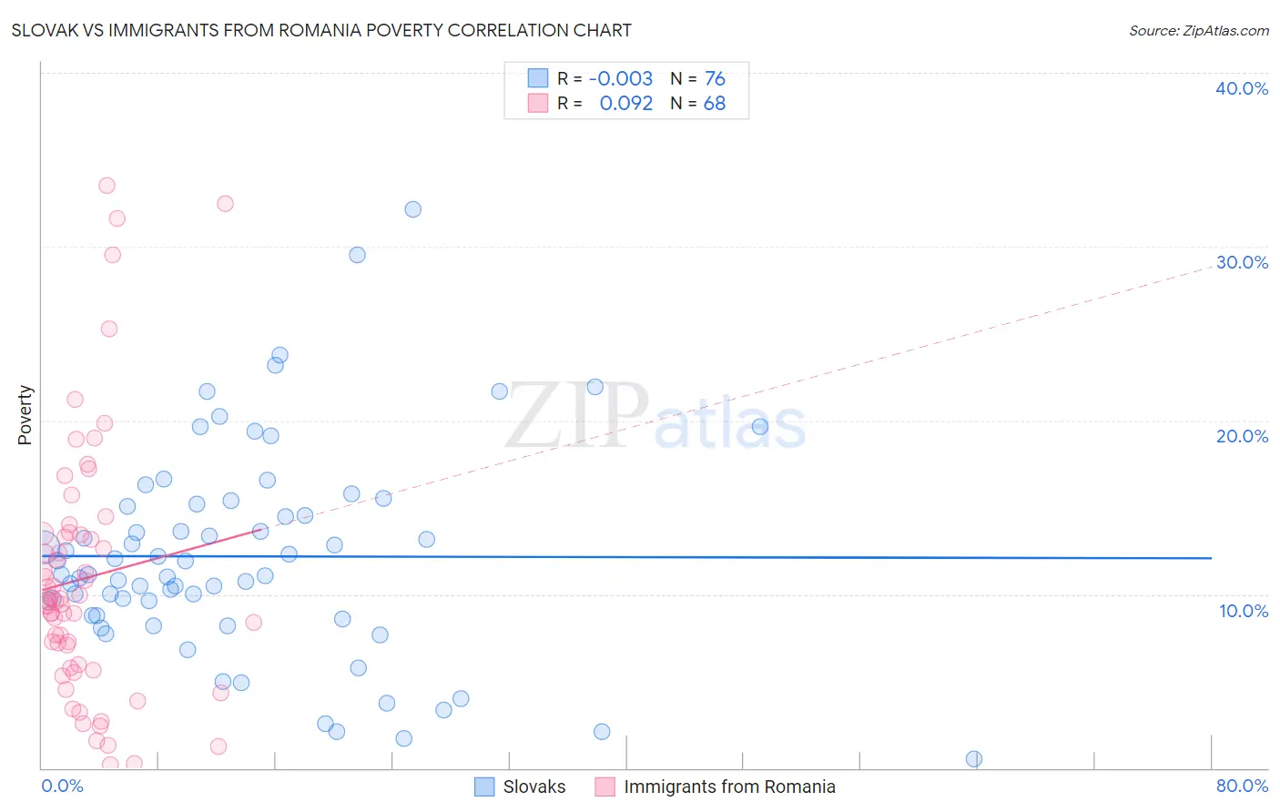 Slovak vs Immigrants from Romania Poverty