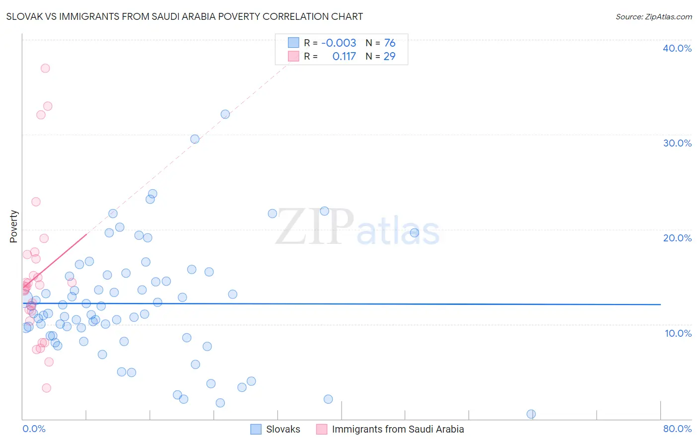Slovak vs Immigrants from Saudi Arabia Poverty