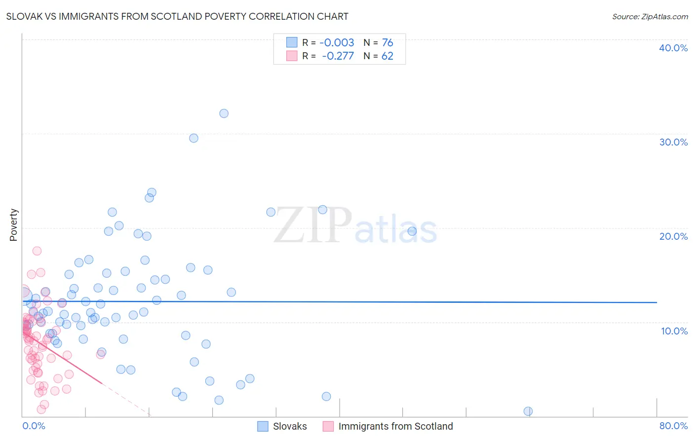 Slovak vs Immigrants from Scotland Poverty