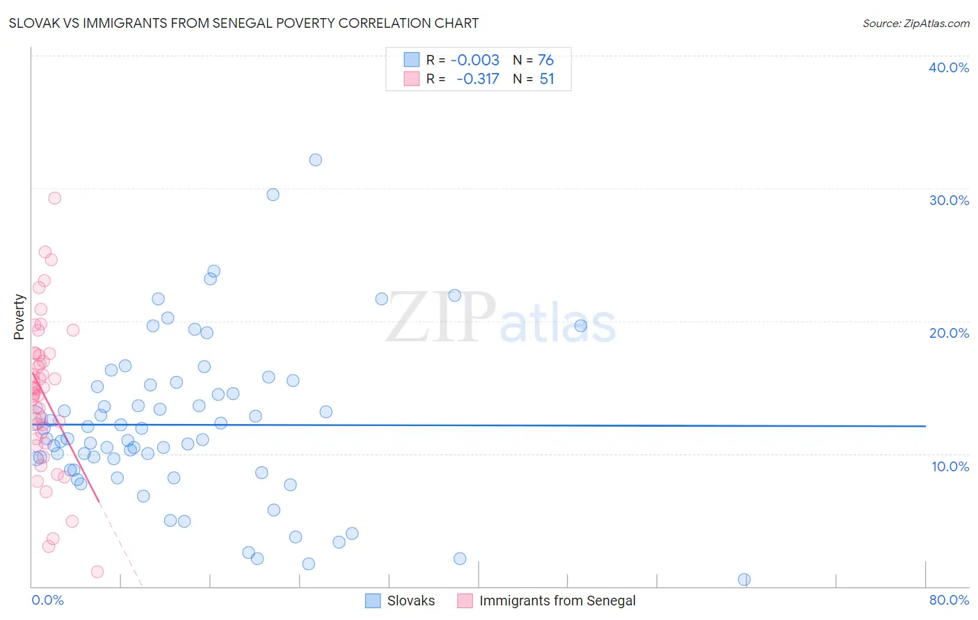 Slovak vs Immigrants from Senegal Poverty