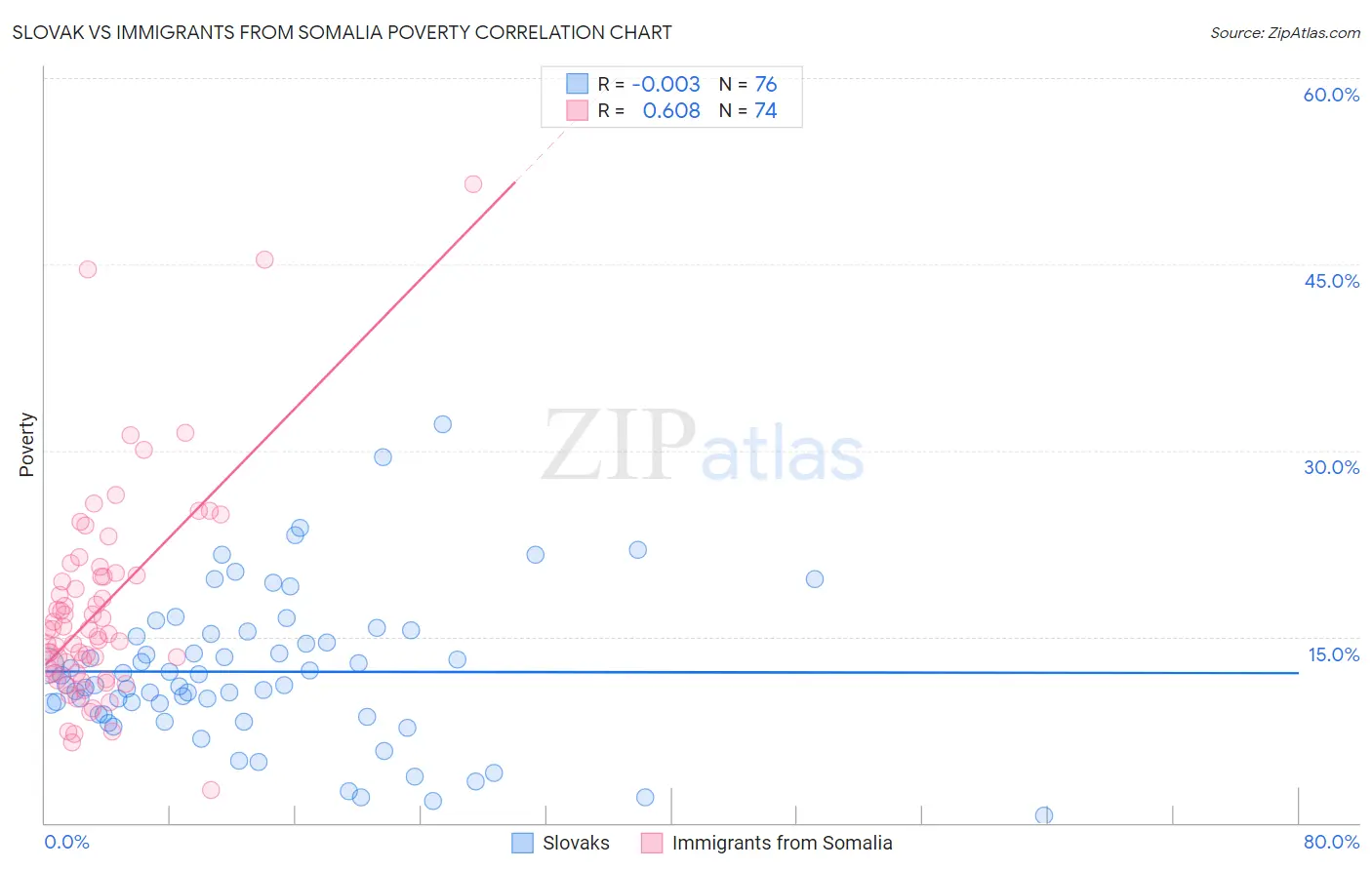 Slovak vs Immigrants from Somalia Poverty