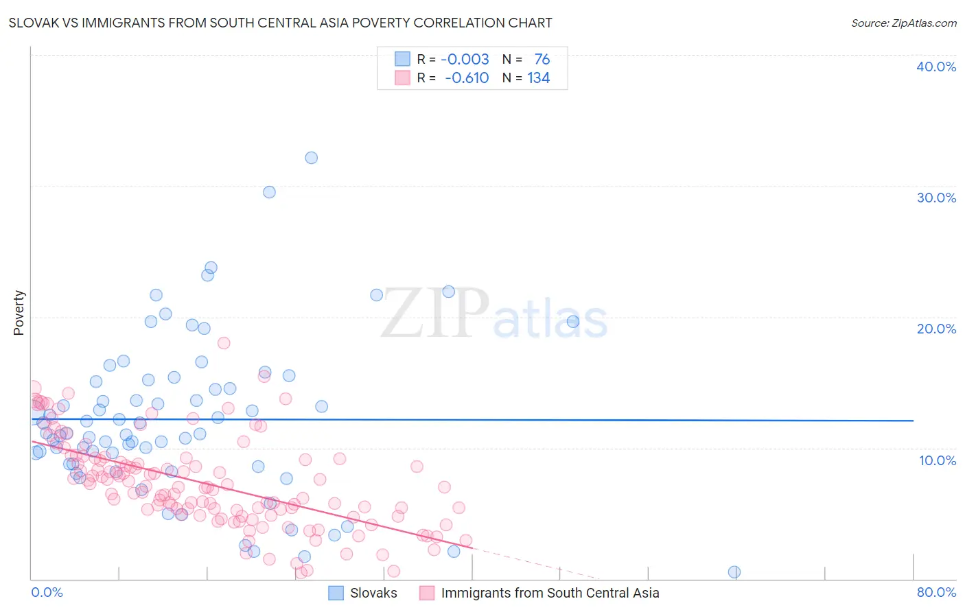 Slovak vs Immigrants from South Central Asia Poverty