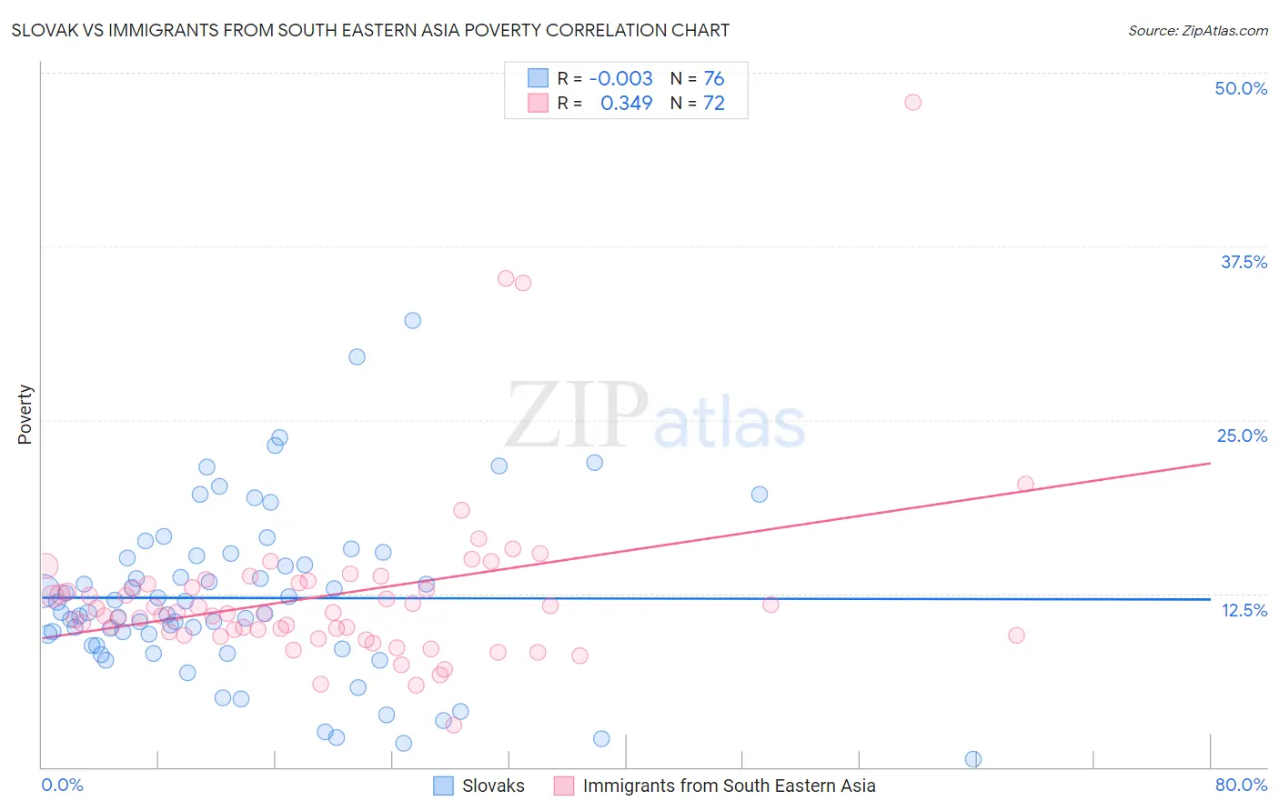 Slovak vs Immigrants from South Eastern Asia Poverty