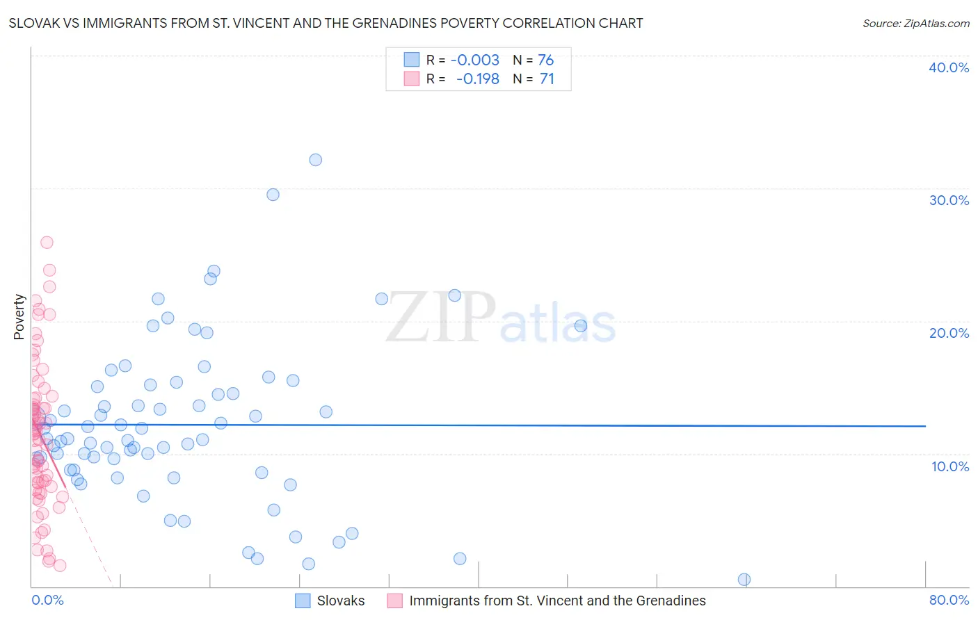 Slovak vs Immigrants from St. Vincent and the Grenadines Poverty