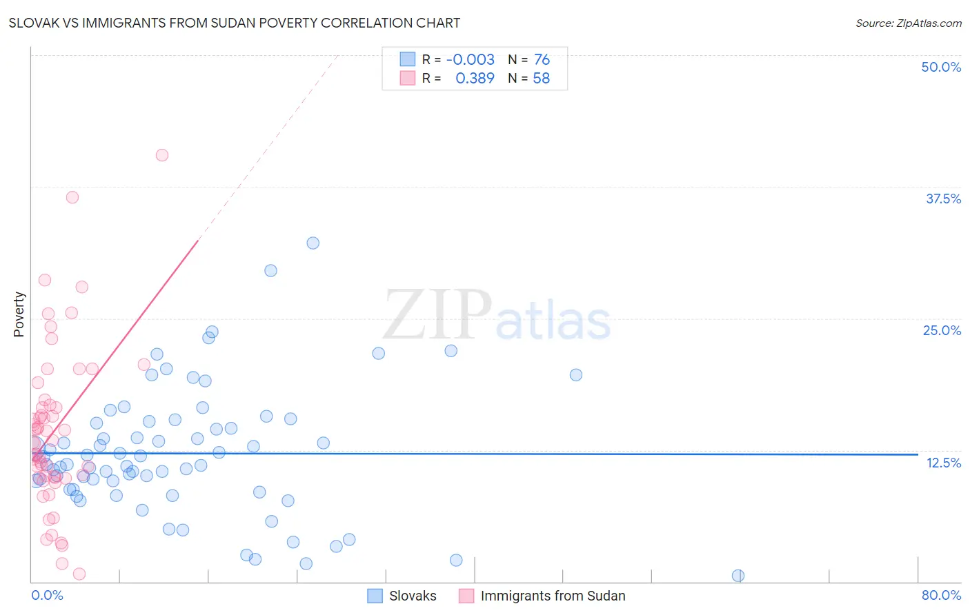 Slovak vs Immigrants from Sudan Poverty