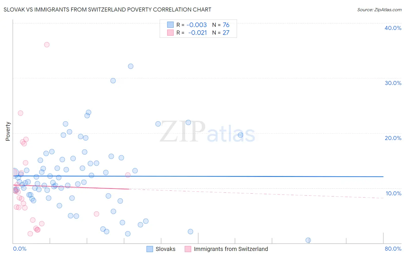 Slovak vs Immigrants from Switzerland Poverty