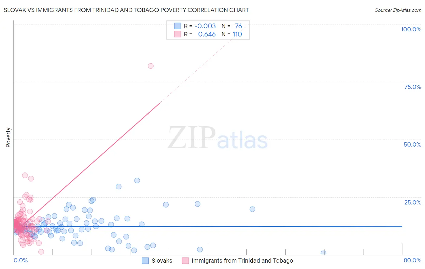 Slovak vs Immigrants from Trinidad and Tobago Poverty