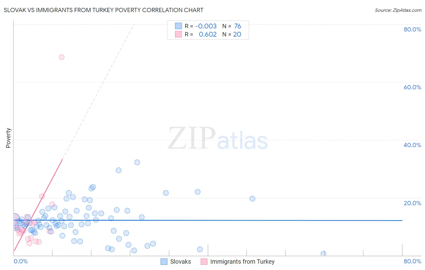 Slovak vs Immigrants from Turkey Poverty