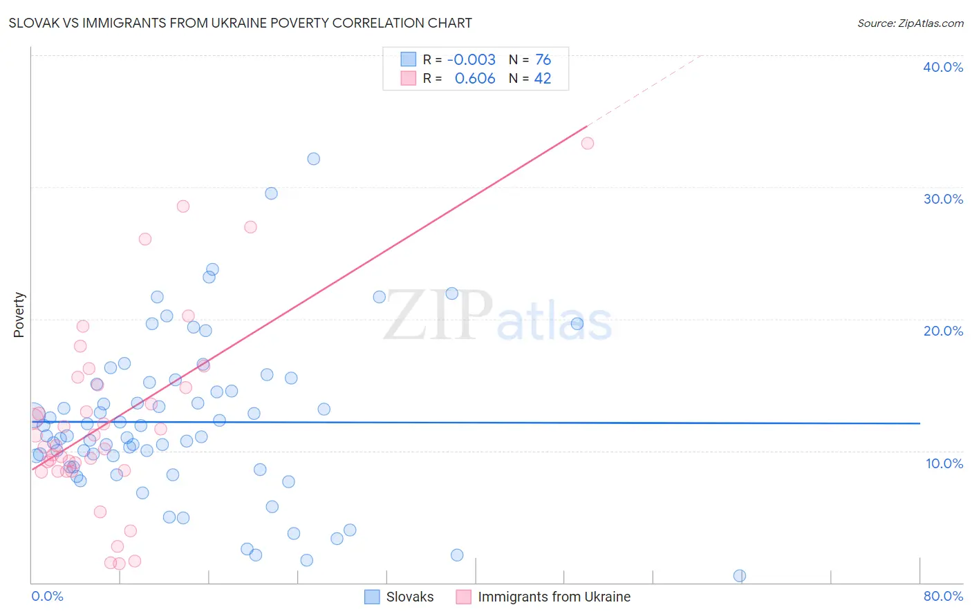 Slovak vs Immigrants from Ukraine Poverty