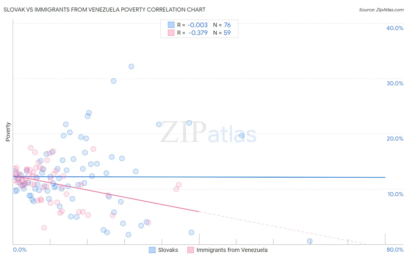Slovak vs Immigrants from Venezuela Poverty