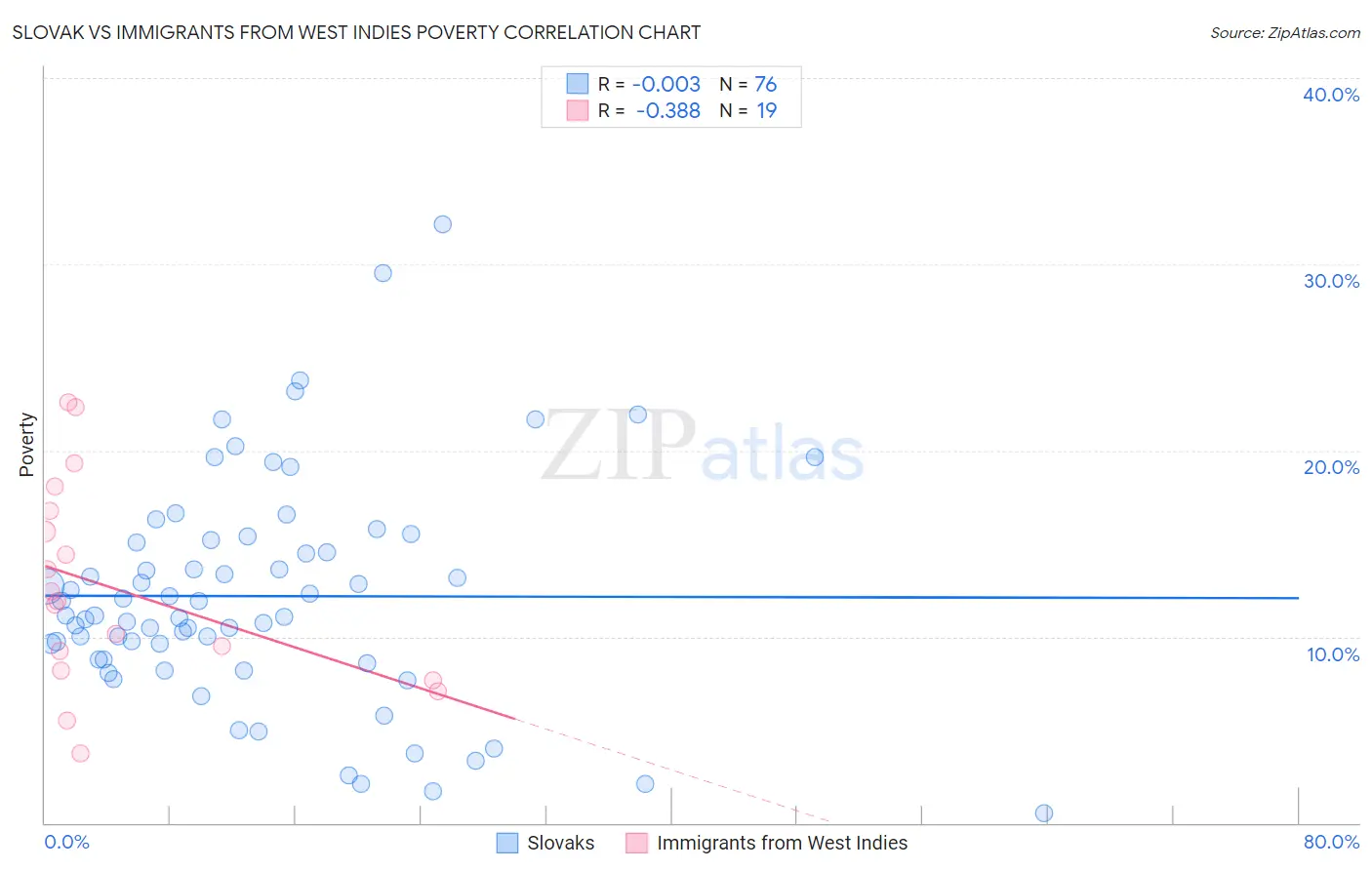 Slovak vs Immigrants from West Indies Poverty