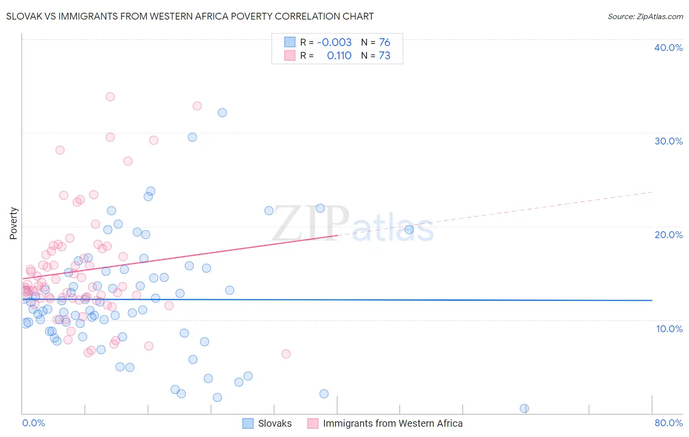 Slovak vs Immigrants from Western Africa Poverty