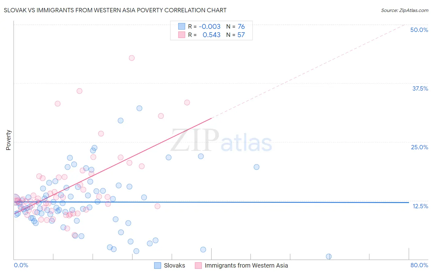 Slovak vs Immigrants from Western Asia Poverty
