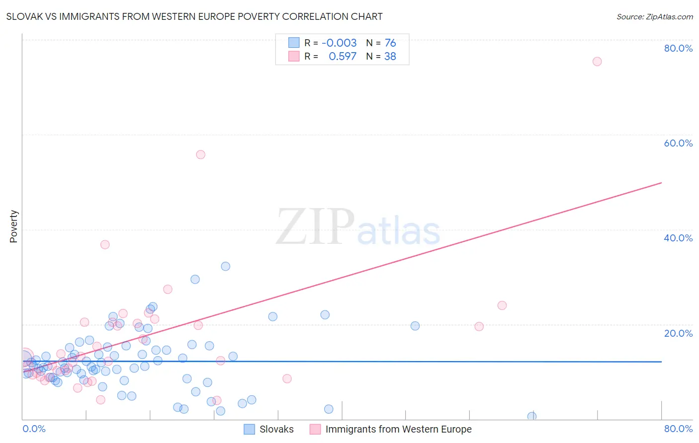 Slovak vs Immigrants from Western Europe Poverty