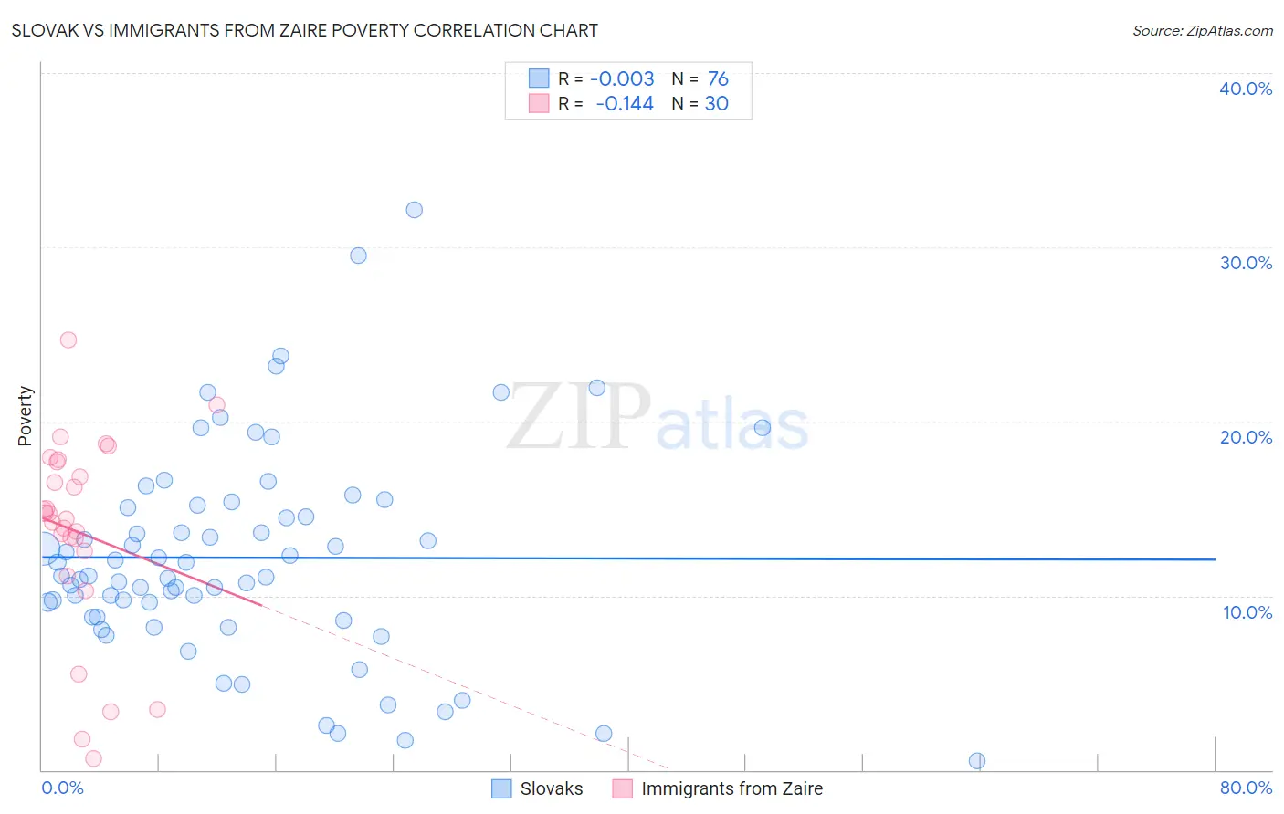 Slovak vs Immigrants from Zaire Poverty