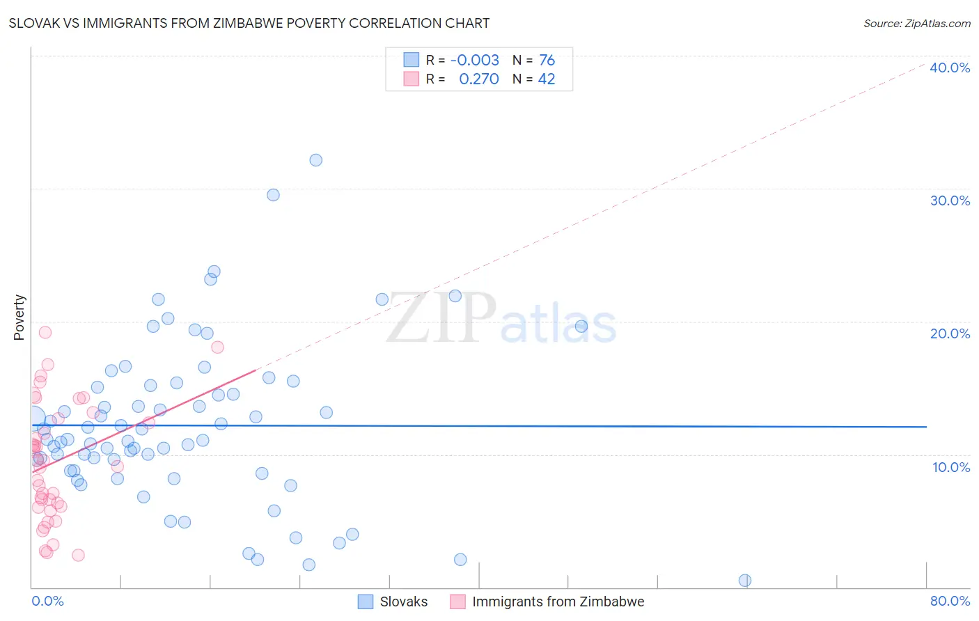 Slovak vs Immigrants from Zimbabwe Poverty
