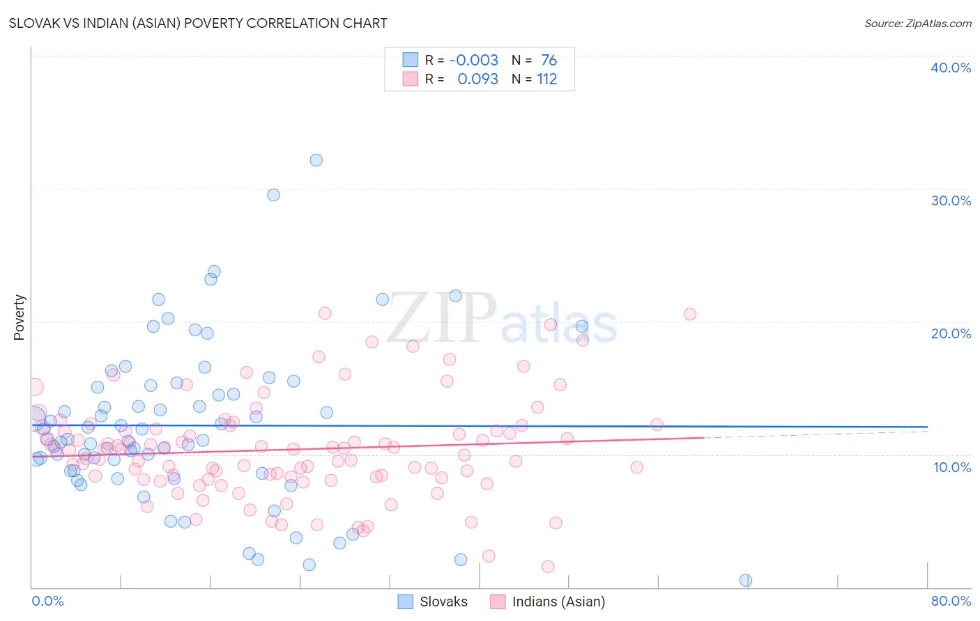 Slovak vs Indian (Asian) Poverty