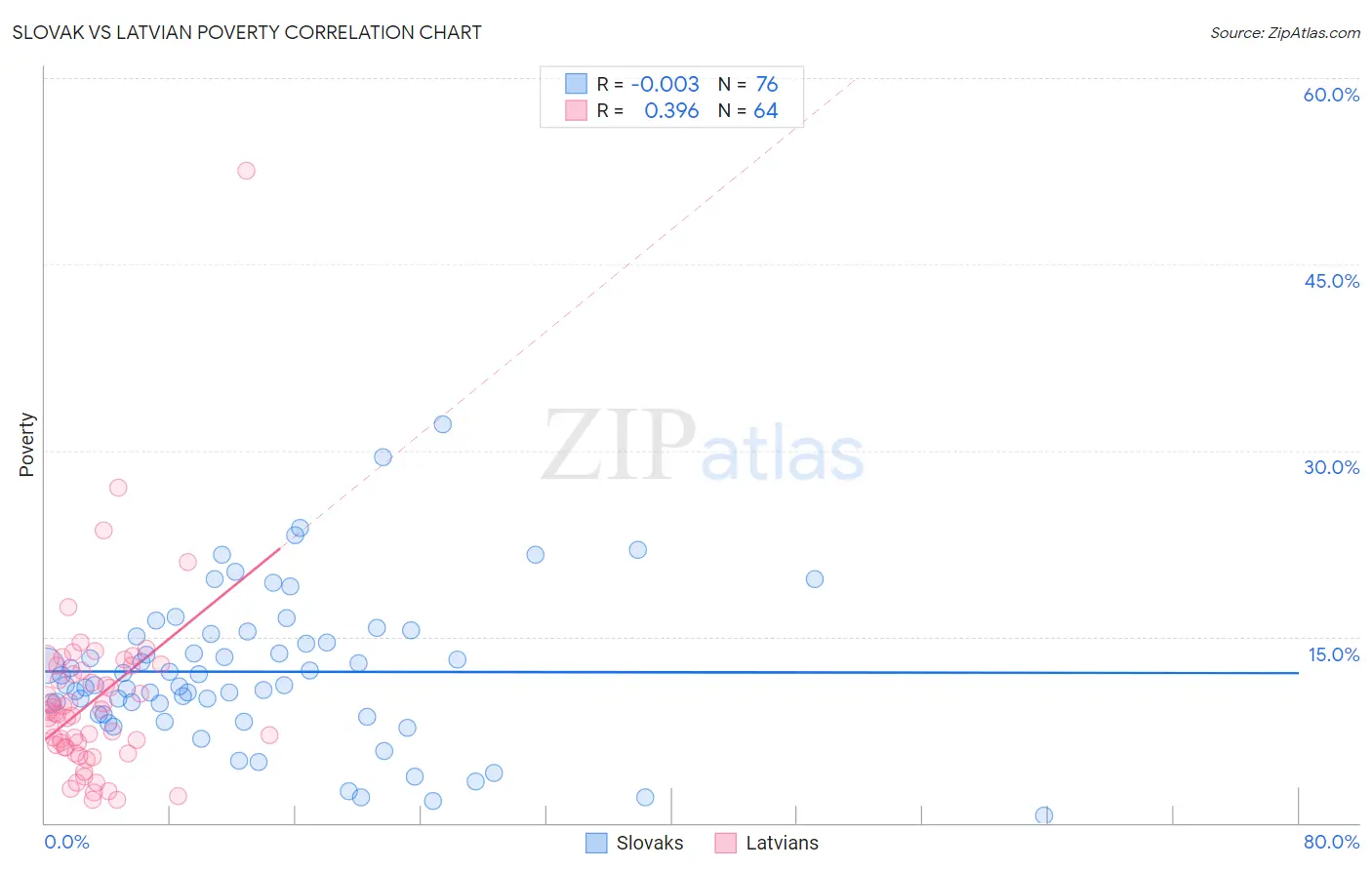 Slovak vs Latvian Poverty