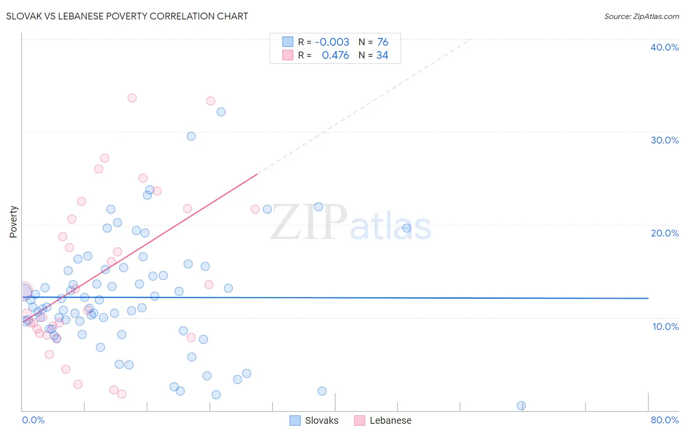 Slovak vs Lebanese Poverty