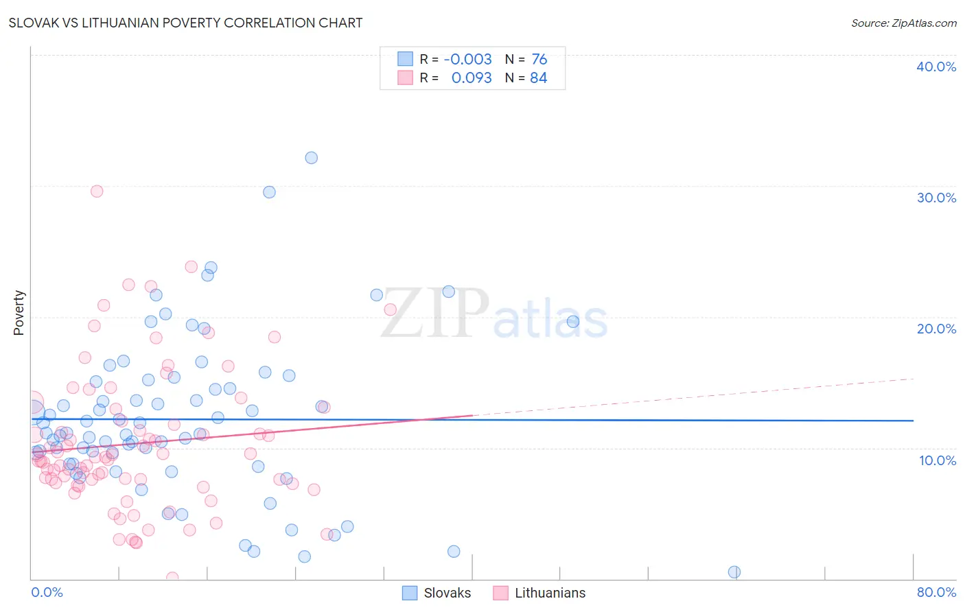 Slovak vs Lithuanian Poverty