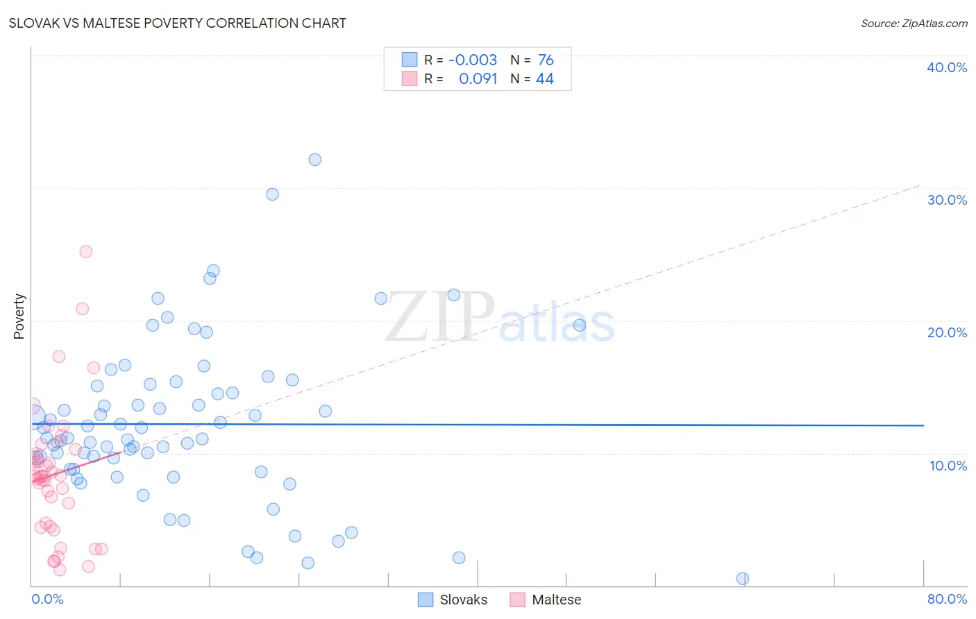 Slovak vs Maltese Poverty