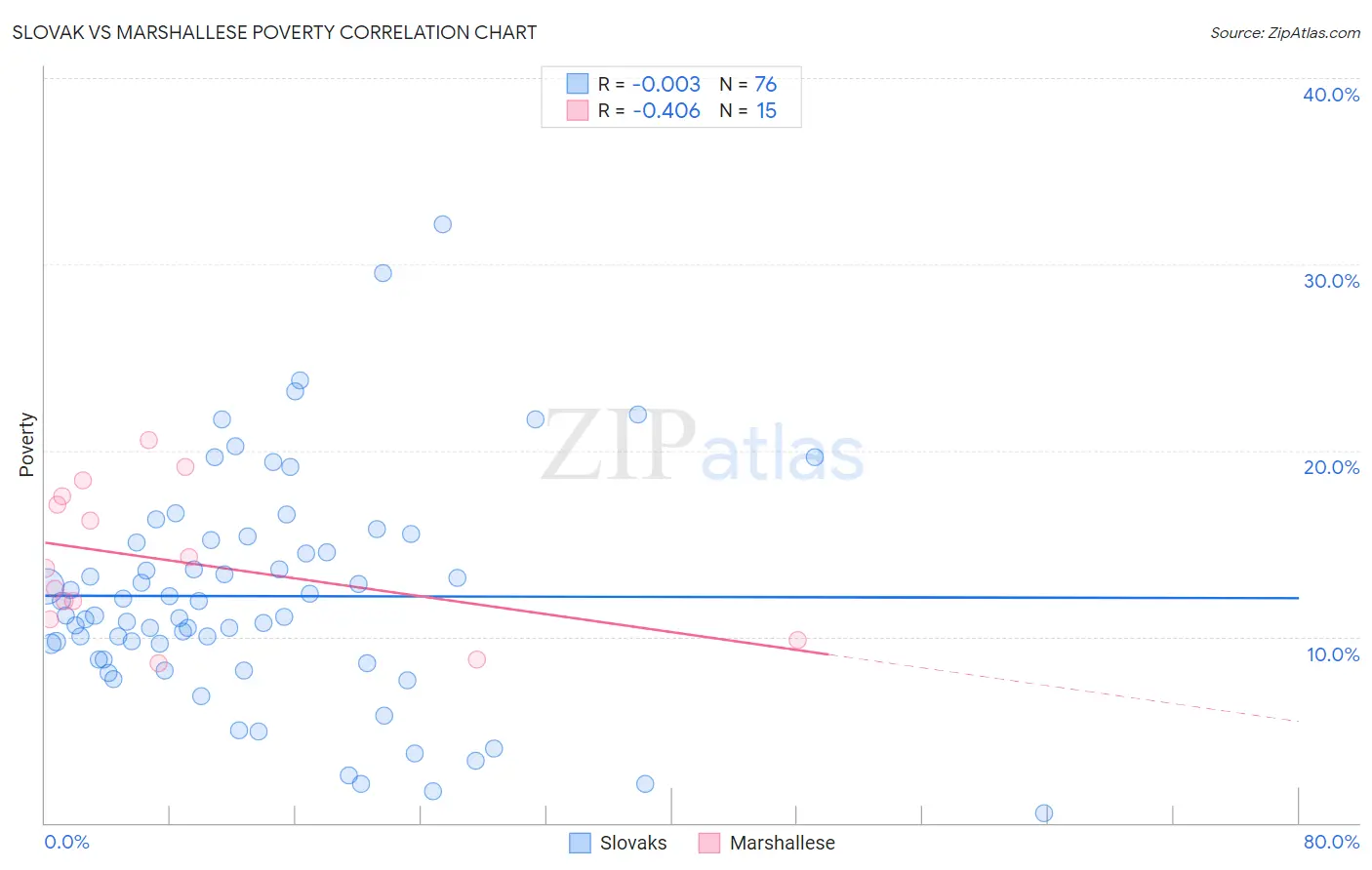 Slovak vs Marshallese Poverty