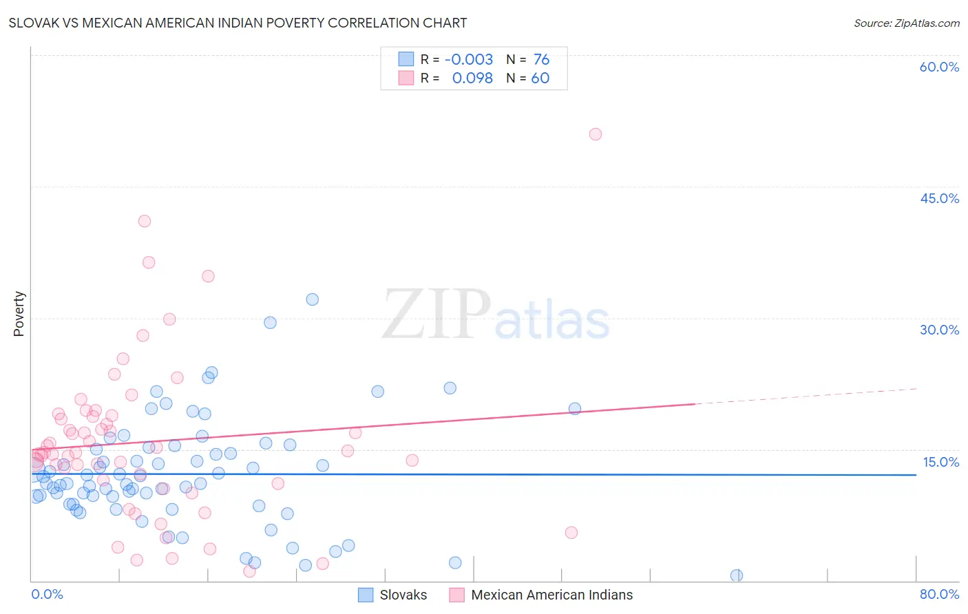 Slovak vs Mexican American Indian Poverty