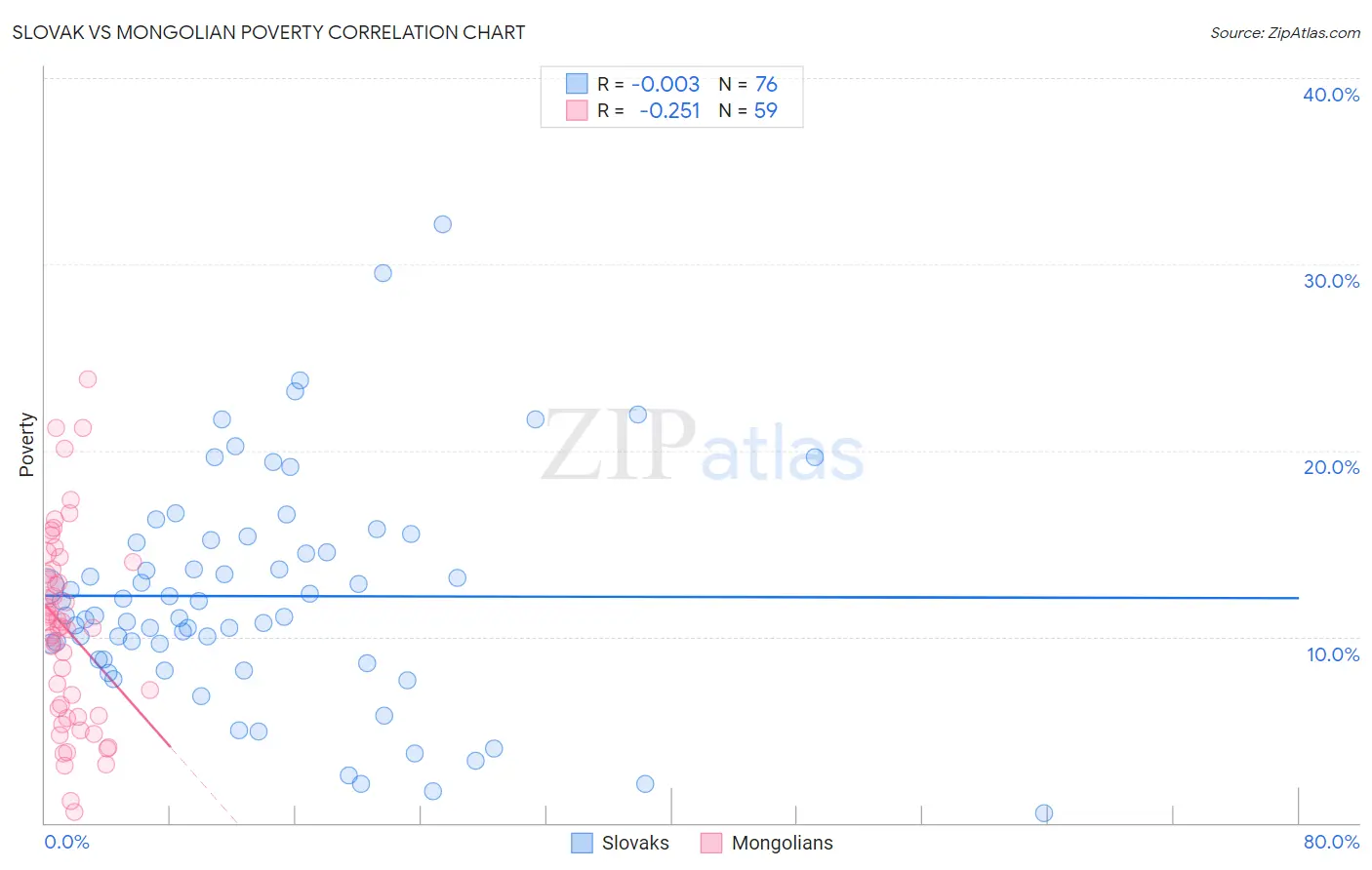 Slovak vs Mongolian Poverty