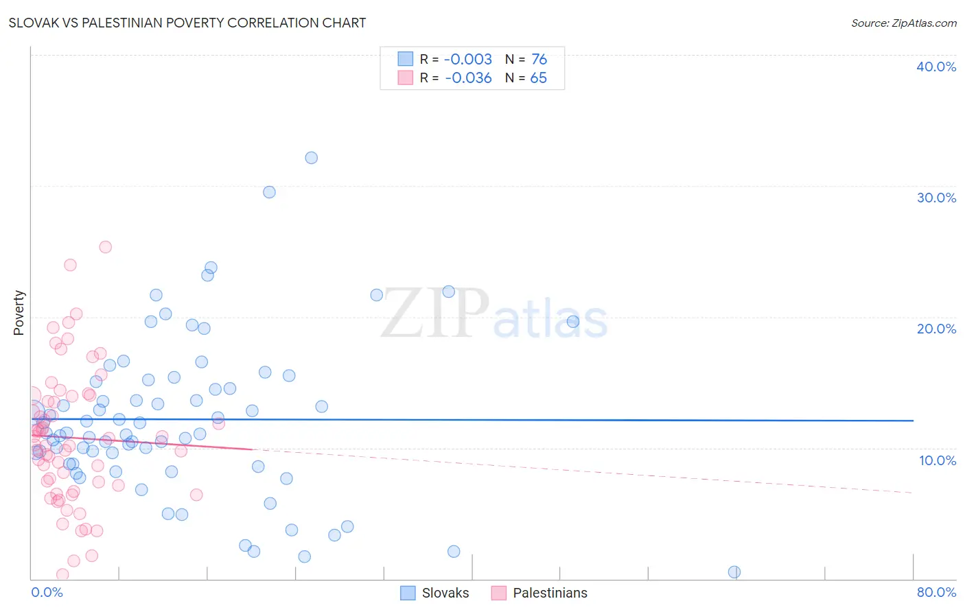 Slovak vs Palestinian Poverty