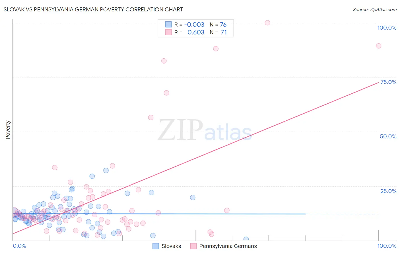 Slovak vs Pennsylvania German Poverty
