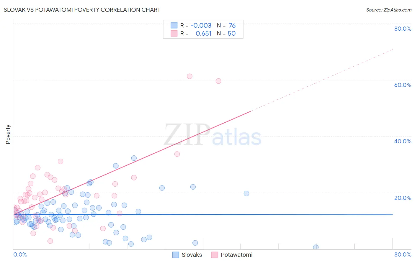 Slovak vs Potawatomi Poverty