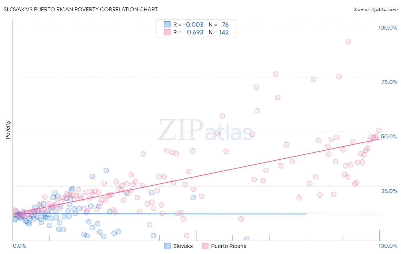 Slovak vs Puerto Rican Poverty