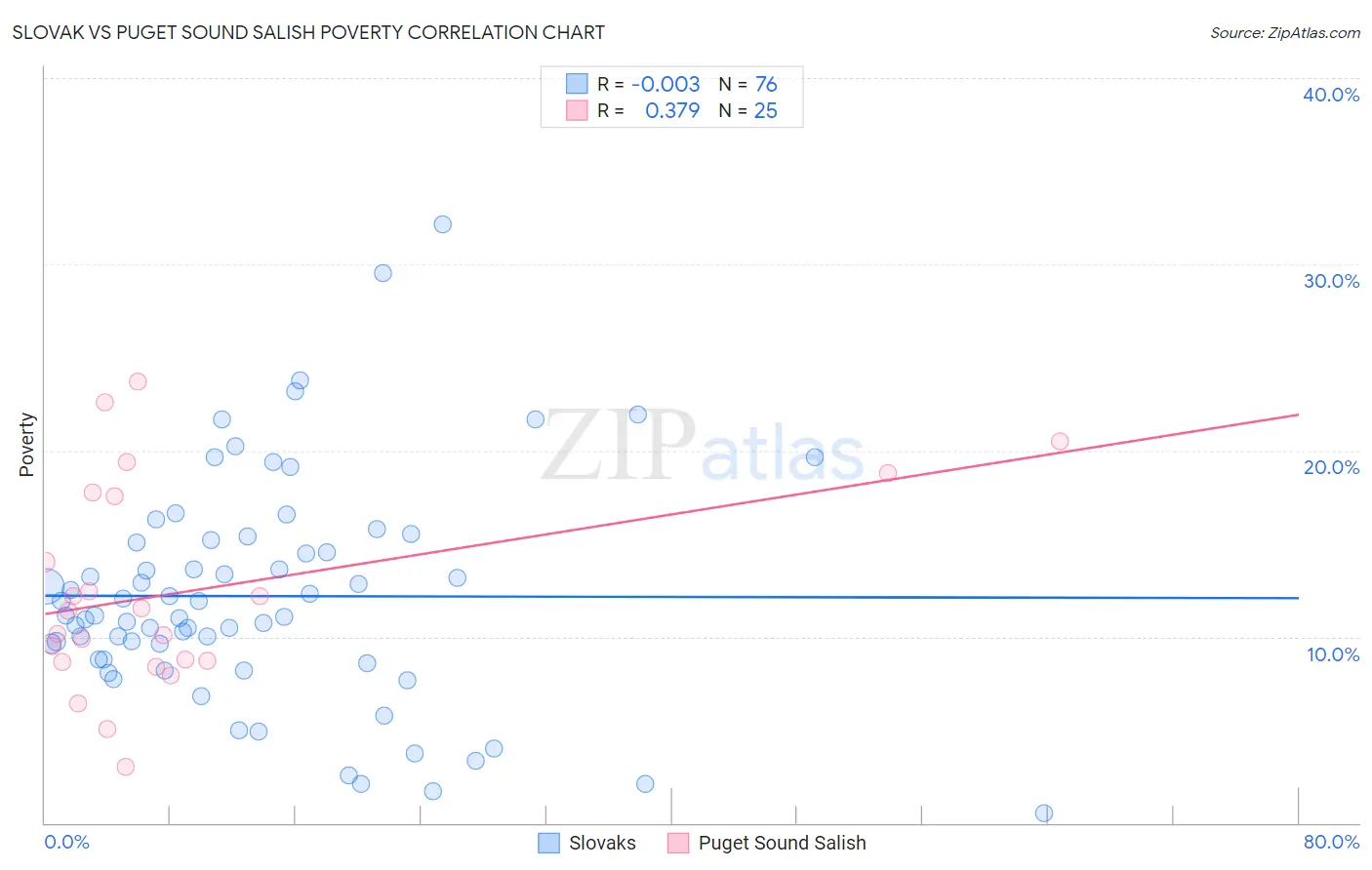 Slovak vs Puget Sound Salish Poverty