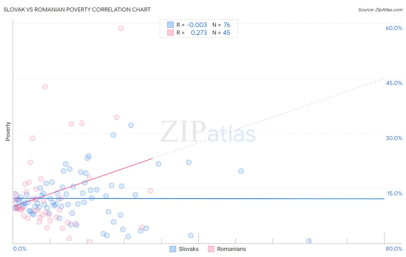 Slovak vs Romanian Poverty