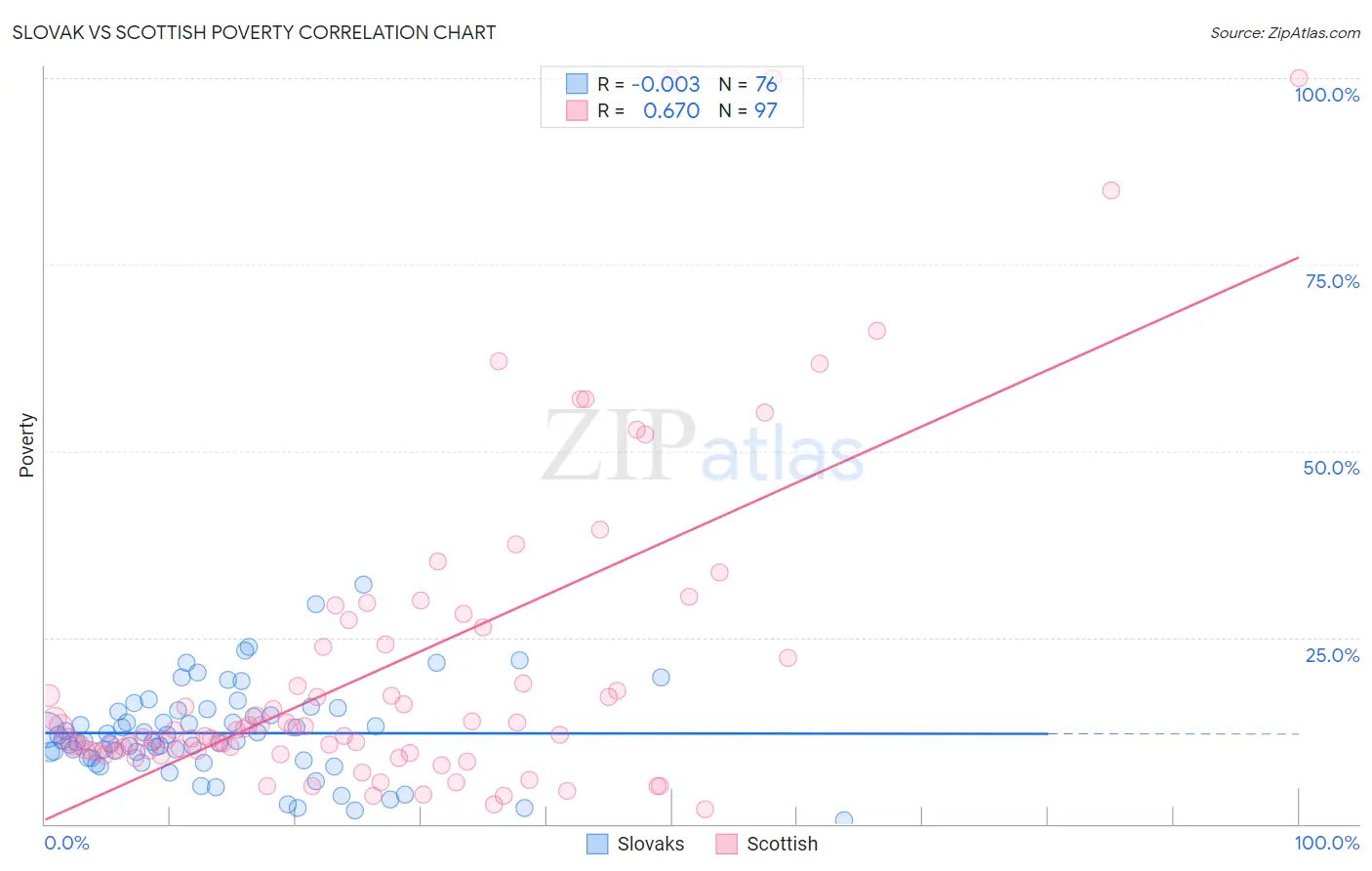 Slovak vs Scottish Poverty