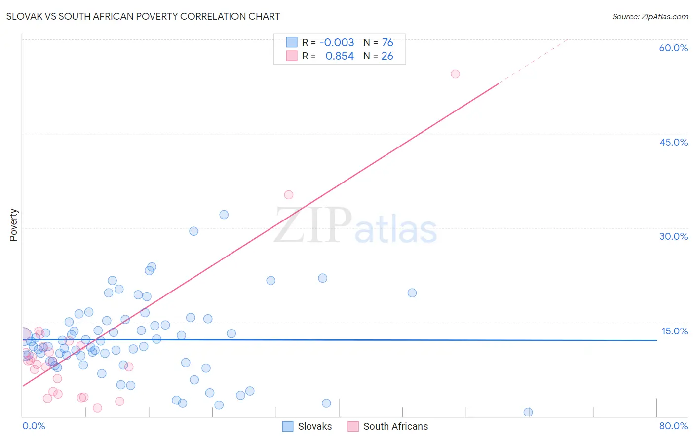 Slovak vs South African Poverty